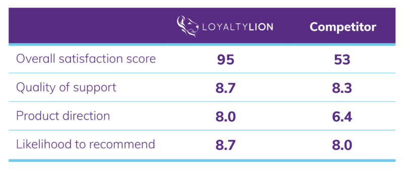 G2 Leaders in Loyalty Management