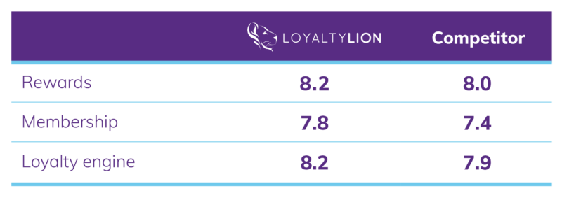 LoyaltyLion integration comparison with a key competitor